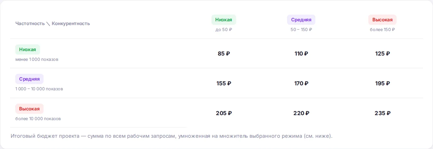 Цена запроса в месяц по частотности и конкурентности